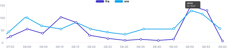 Latency trending graphs